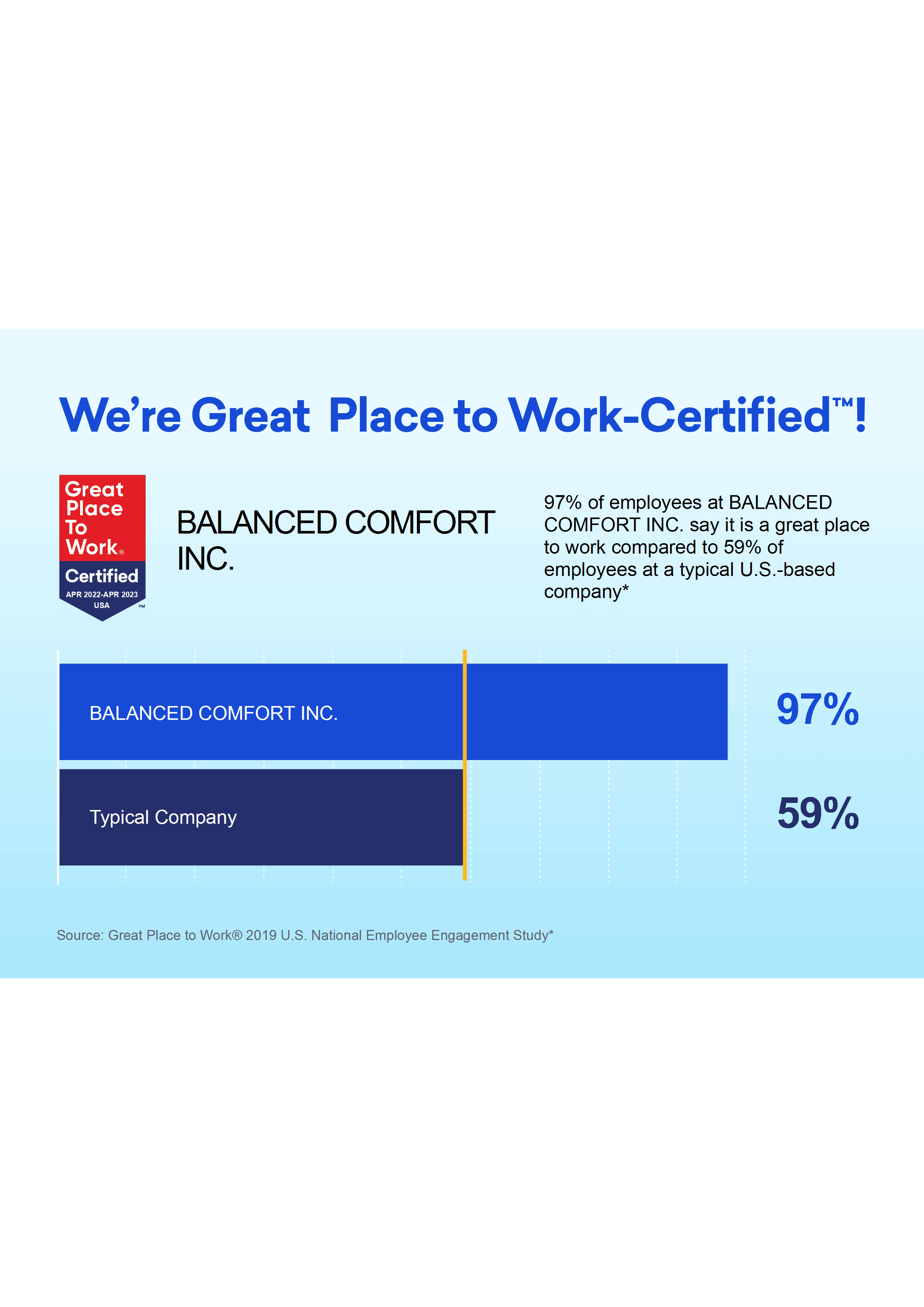 97% of Employes Say Balanced Comfort is a great place to work at!