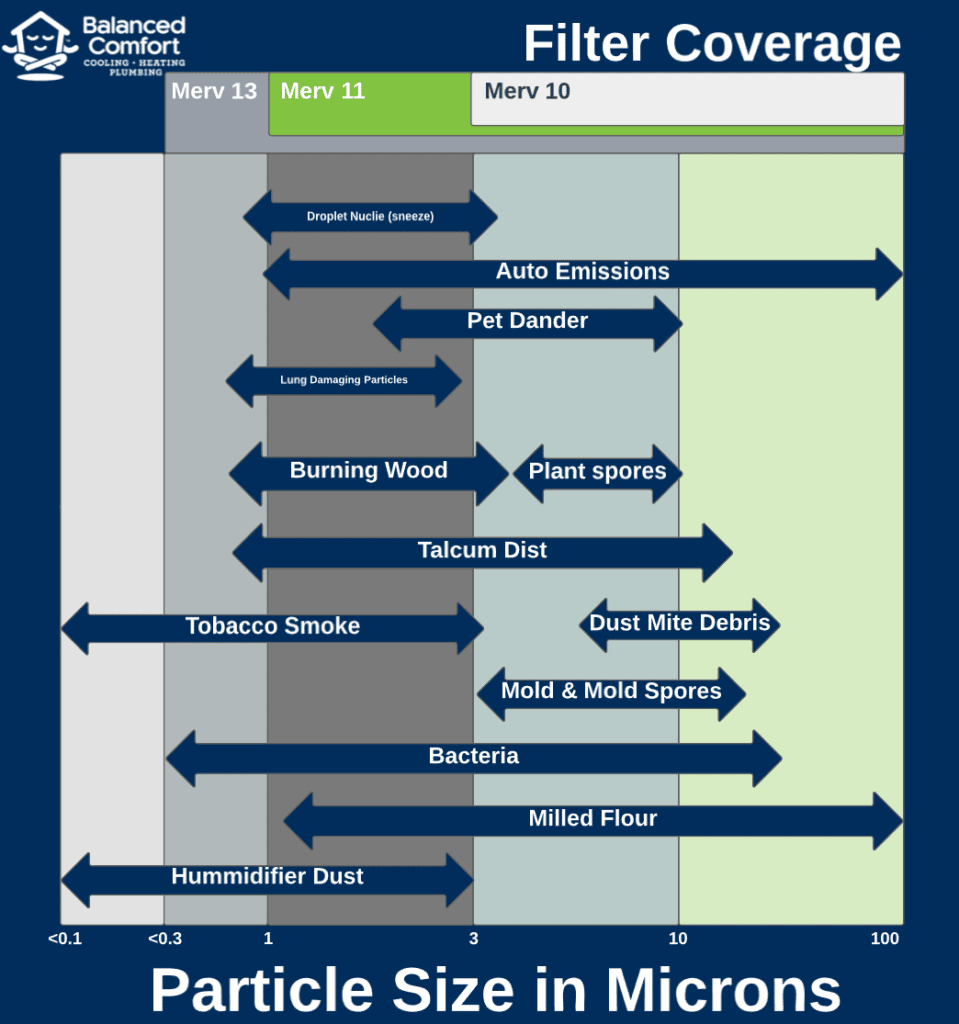Merv Filter Chart